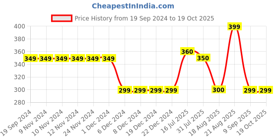 firstcry.com Anthrilo Cotton Terry  Checked Shorts - Navy Blue anthrilo Price History Graph from 19 Sep 2024 to 18 Oct 2025