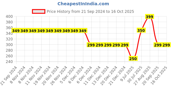 firstcry.com Anthrilo Cotton Terry  Checked Shorts - Navy Blue anthrilo Price History Graph from 21 Sep 2024 to 16 Oct 2025