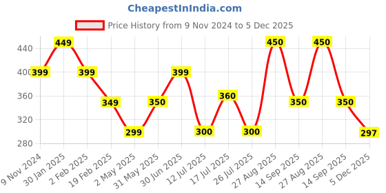 firstcry.com Anthrilo Cotton Terry Pencil Striped Shorts - Blue anthrilo Price History Graph from 9 Nov 2024 to 5 Dec 2025