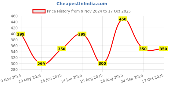 firstcry.com Anthrilo Cotton Terry Pencil Striped Shorts - Blue anthrilo Price History Graph from 9 Nov 2024 to 16 Oct 2025