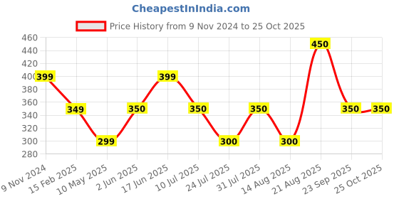 firstcry.com Anthrilo Cotton Terry Pencil Striped Shorts - Blue anthrilo Price History Graph from 9 Nov 2024 to 25 Oct 2025