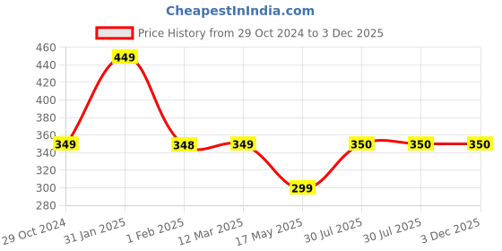 firstcry.com Anthrilo Cotton Terry Pencil Striped Shorts - Blue anthrilo Price History Graph from 29 Oct 2024 to 2 Dec 2025