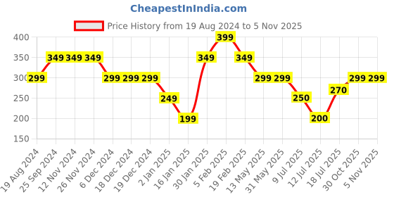 firstcry.com Anthrilo Cotton Terry Pin Checked Shorts - Blue anthrilo Price History Graph from 19 Aug 2024 to 1 Nov 2025