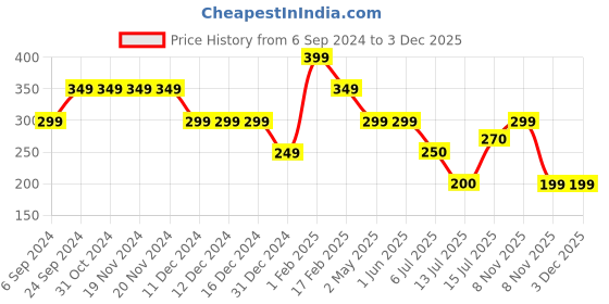 firstcry.com Anthrilo Cotton Terry Pin Checked Shorts - Blue anthrilo Price History Graph from 6 Sep 2024 to 2 Dec 2025