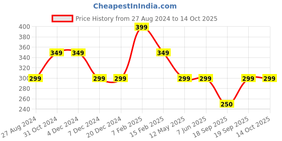 firstcry.com Anthrilo Cotton Terry Pin Checked Shorts - Blue anthrilo Price History Graph from 27 Aug 2024 to 14 Oct 2025