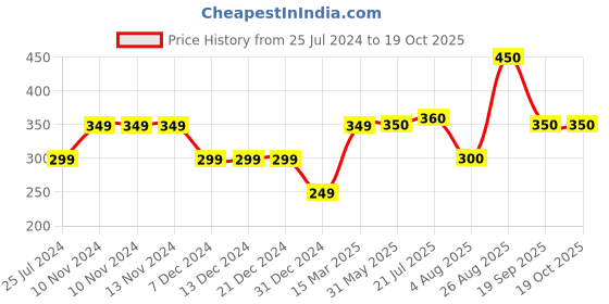 firstcry.com Anthrilo Cotton Terry Striped Shorts - Black anthrilo Price History Graph from 25 Jul 2024 to 17 Oct 2025