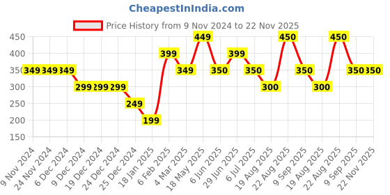 firstcry.com Anthrilo Cotton Terry Striped Shorts - Black anthrilo Price History Graph from 9 Nov 2024 to 22 Nov 2025