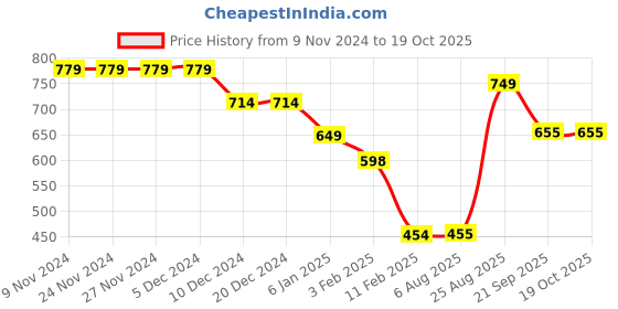 firstcry.com Anthrilo Fleece Abstract Printed Joggers - White anthrilo Price History Graph from 9 Nov 2024 to 17 Oct 2025