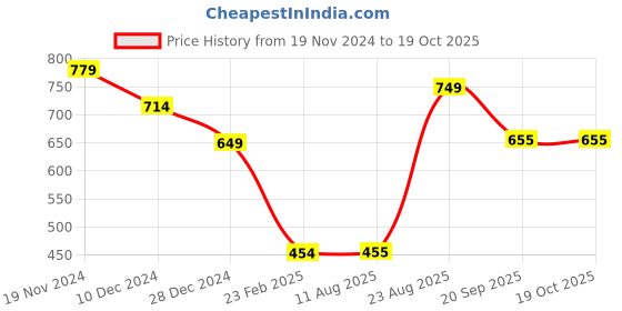 firstcry.com Anthrilo Fleece Abstract Printed Joggers - White anthrilo Price History Graph from 19 Nov 2024 to 19 Oct 2025