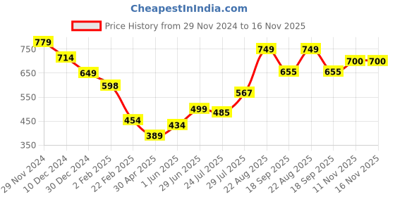 firstcry.com Anthrilo Fleece Abstract Printed Joggers - White anthrilo Price History Graph from 29 Nov 2024 to 16 Nov 2025