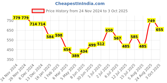 firstcry.com Anthrilo Fleece Abstract Printed Joggers - White anthrilo Price History Graph from 24 Nov 2024 to 3 Oct 2025