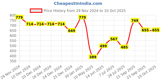 firstcry.com Anthrilo Fleece Abstract Printed Joggers - White anthrilo Price History Graph from 29 Nov 2024 to 8 Oct 2025