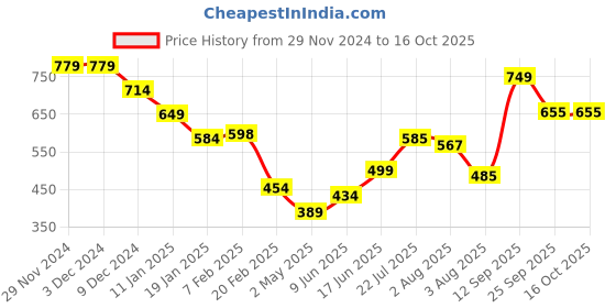 firstcry.com Anthrilo Fleece Abstract Printed Joggers - White anthrilo Price History Graph from 29 Nov 2024 to 15 Oct 2025