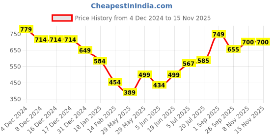 firstcry.com Anthrilo Fleece Abstract Printed Joggers - White anthrilo Price History Graph from 4 Dec 2024 to 14 Nov 2025