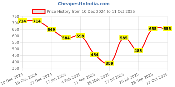 firstcry.com Anthrilo Fleece Abstract Printed Joggers - White anthrilo Price History Graph from 10 Dec 2024 to 11 Oct 2025