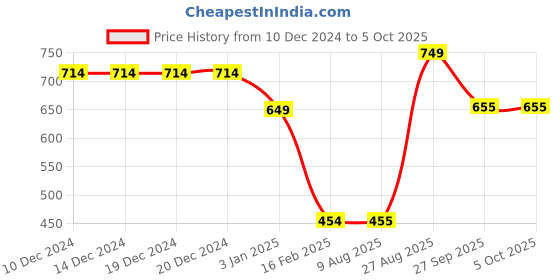 firstcry.com Anthrilo Fleece Abstract Printed Joggers - White anthrilo Price History Graph from 10 Dec 2024 to 4 Oct 2025
