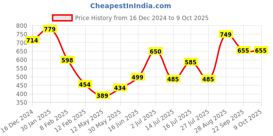 firstcry.com Anthrilo Fleece Abstract Printed Joggers - White anthrilo Price History Graph from 16 Dec 2024 to 8 Oct 2025
