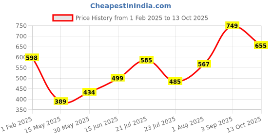 firstcry.com Anthrilo Fleece Abstract Printed Joggers - White anthrilo Price History Graph from 1 Feb 2025 to 13 Oct 2025