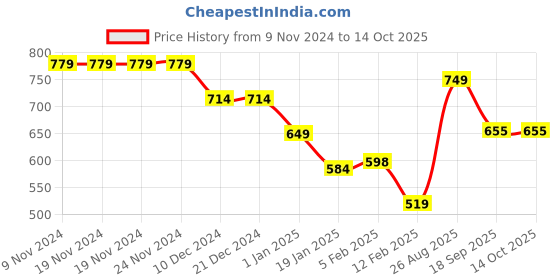 firstcry.com Anthrilo Fleece Butterfly Floral Printed Joggers - Blue anthrilo Price History Graph from 9 Nov 2024 to 14 Oct 2025