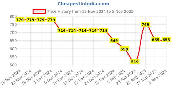 firstcry.com Anthrilo Fleece Butterfly Floral Printed Joggers - Blue anthrilo Price History Graph from 19 Nov 2024 to 4 Nov 2025