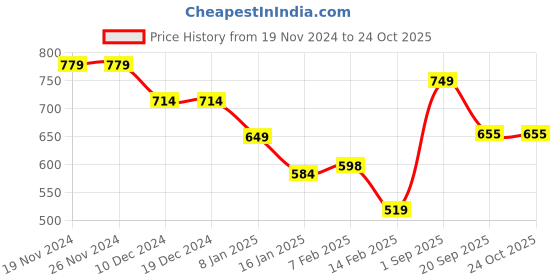 firstcry.com Anthrilo Fleece Butterfly Floral Printed Joggers - Blue anthrilo Price History Graph from 19 Nov 2024 to 23 Oct 2025