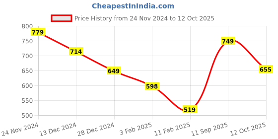 firstcry.com Anthrilo Fleece Butterfly Floral Printed Joggers - Blue anthrilo Price History Graph from 24 Nov 2024 to 12 Oct 2025