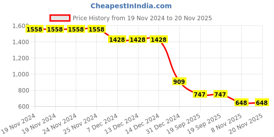 firstcry.com Anthrilo Fleece Christmas Theme Full Sleeves Merry Christmas Text & Snowflakes Printed Comfirt Fit Sweatshirt With Joggers Set - Dark Green & Black anthrilo Price History Graph from 19 Nov 2024 to 20 Nov 2025