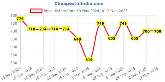 firstcry.com Anthrilo Fleece Cloud Rainbow Printed Warm Joggers - Off White anthrilo Price History Graph from 19 Nov 2024 to 12 Nov 2025