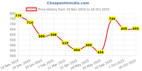 firstcry.com Anthrilo Fleece Cloud Rainbow Printed Warm Joggers - Off White anthrilo Price History Graph from 19 Nov 2024 to 16 Oct 2025