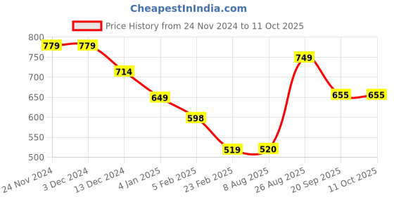 firstcry.com Anthrilo Fleece Cloud Rainbow Printed Warm Joggers - Off White anthrilo Price History Graph from 24 Nov 2024 to 11 Oct 2025
