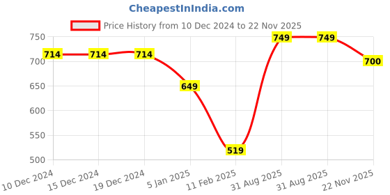 firstcry.com Anthrilo Fleece Cloud Rainbow Printed Warm Joggers - Off White anthrilo Price History Graph from 10 Dec 2024 to 22 Nov 2025