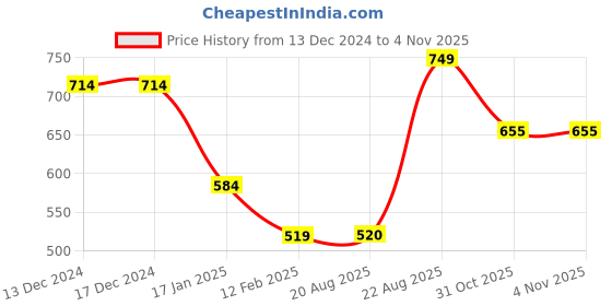 firstcry.com Anthrilo Fleece Cloud Rainbow Printed Warm Joggers - Off White anthrilo Price History Graph from 13 Dec 2024 to 4 Nov 2025