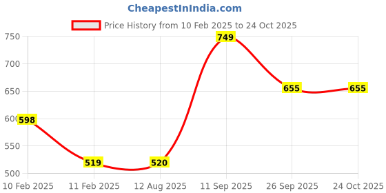 firstcry.com Anthrilo Fleece Cloud Rainbow Printed Warm Joggers - Off White anthrilo Price History Graph from 10 Feb 2025 to 23 Oct 2025