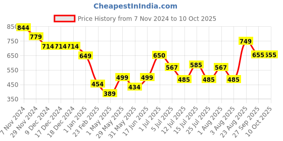 firstcry.com Anthrilo Fleece Dinosaur Wow Printed Joggers - White anthrilo Price History Graph from 7 Nov 2024 to 10 Oct 2025