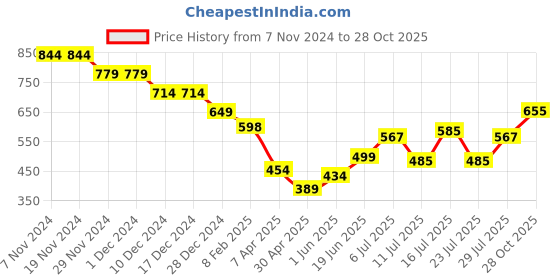 firstcry.com Anthrilo Fleece Dinosaur Wow Printed Joggers - White anthrilo Price History Graph from 7 Nov 2024 to 28 Oct 2025