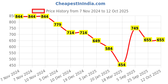 firstcry.com Anthrilo Fleece Dinosaur Wow Printed Joggers - White anthrilo Price History Graph from 7 Nov 2024 to 12 Oct 2025