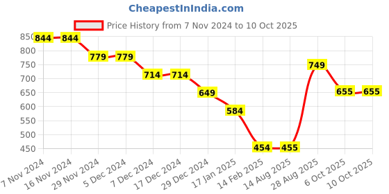 firstcry.com Anthrilo Fleece Dinosaur Wow Printed Joggers - White anthrilo Price History Graph from 7 Nov 2024 to 9 Oct 2025