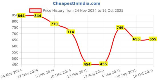 firstcry.com Anthrilo Fleece Dinosaur Wow Printed Joggers - White anthrilo Price History Graph from 24 Nov 2024 to 16 Oct 2025