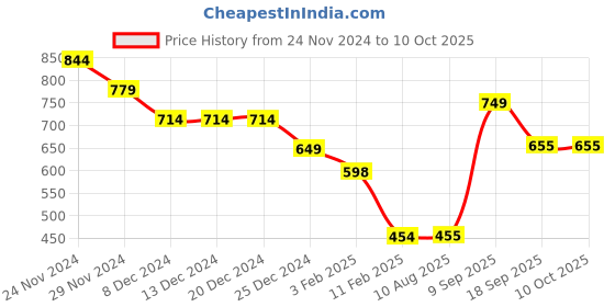firstcry.com Anthrilo Fleece Dinosaur Wow Printed Joggers - White anthrilo Price History Graph from 24 Nov 2024 to 9 Oct 2025