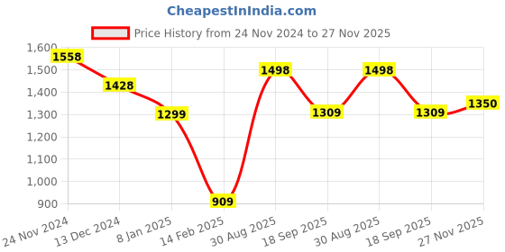 firstcry.com Anthrilo Fleece Full Sleeves Abstract Printed Sweatshirt & Joggers Set - White & Black anthrilo Price History Graph from 24 Nov 2024 to 27 Nov 2025