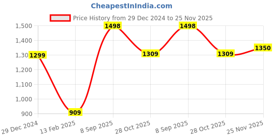 firstcry.com Anthrilo Fleece Full Sleeves Abstract Printed Sweatshirt & Joggers Set - White & Black anthrilo Price History Graph from 29 Dec 2024 to 25 Nov 2025