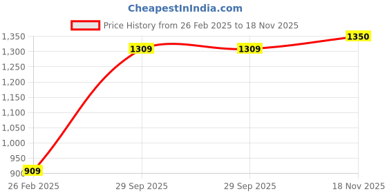 firstcry.com Anthrilo Fleece Full Sleeves Abstract Printed Sweatshirt & Joggers Set - White & Black anthrilo Price History Graph from 26 Feb 2025 to 18 Nov 2025