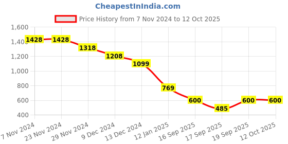 firstcry.com Anthrilo Fleece Full Sleeves Aeronautics Printed Tee With Joggers Set - Red & Navy anthrilo Price History Graph from 7 Nov 2024 to 12 Oct 2025