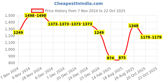 firstcry.com Anthrilo Fleece Full Sleeves Bow Detailed Sweatshirt With Jogger - Brown anthrilo Price History Graph from 7 Nov 2024 to 22 Oct 2025