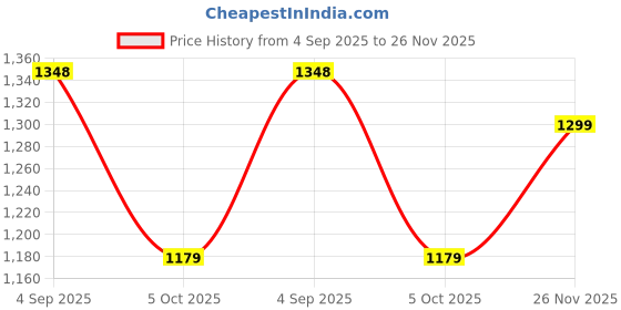 firstcry.com Anthrilo Fleece Full Sleeves Bow Detailed Sweatshirt With Jogger - Brown anthrilo Price History Graph from 4 Sep 2025 to 26 Nov 2025
