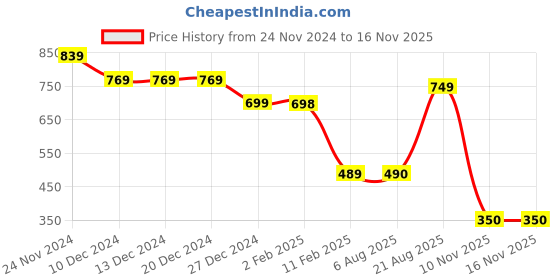 firstcry.com Anthrilo Fleece Full  Sleeves Butterfly Floral Printed Sweatshirt - Blue anthrilo Price History Graph from 24 Nov 2024 to 16 Nov 2025