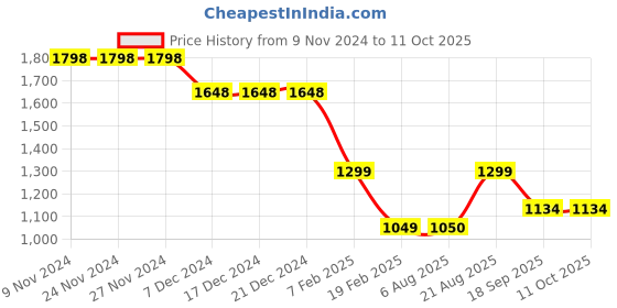 firstcry.com Anthrilo Fleece Full Sleeves Cars Printed Sweatshirt With Coordinating Joggers Set - White anthrilo Price History Graph from 9 Nov 2024 to 11 Oct 2025