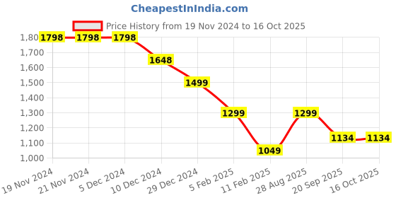 firstcry.com Anthrilo Fleece Full Sleeves Cars Printed Sweatshirt With Coordinating Joggers Set - White anthrilo Price History Graph from 19 Nov 2024 to 16 Oct 2025