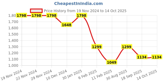 firstcry.com Anthrilo Fleece Full Sleeves Cars Printed Sweatshirt With Coordinating Joggers Set - White anthrilo Price History Graph from 19 Nov 2024 to 14 Oct 2025