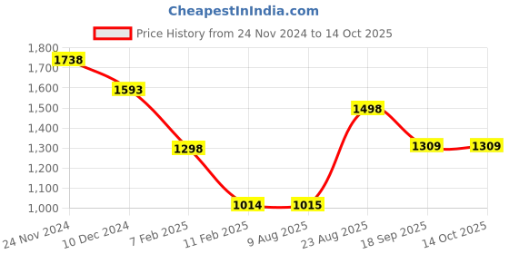 firstcry.com Anthrilo Fleece Full Sleeves Cars Printed Sweatshirt With Joggers Set - White & Black anthrilo Price History Graph from 24 Nov 2024 to 13 Oct 2025